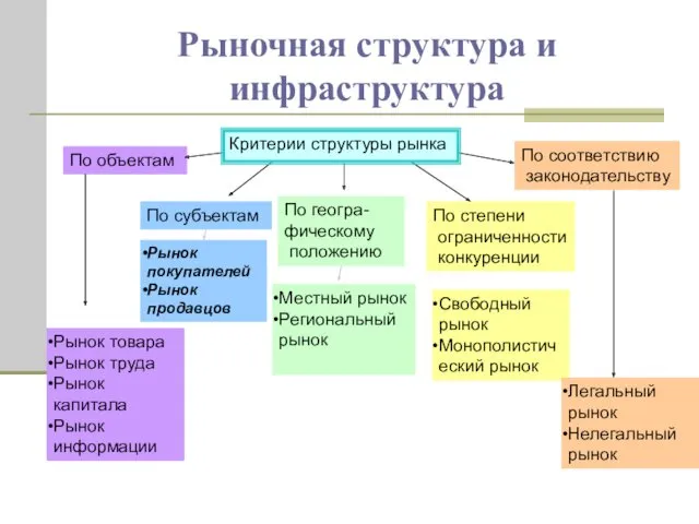 Рыночная структура и инфраструктура По объектам По субъектам По геогра-фическому