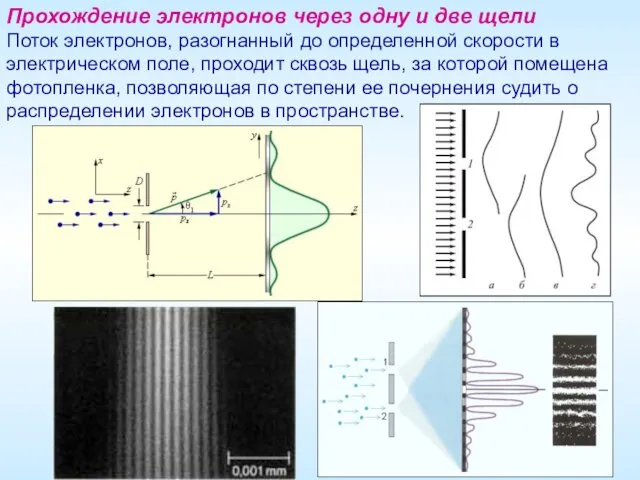 Прохождение электронов через одну и две щели Поток электронов, разогнанный