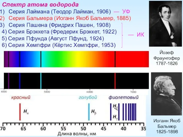 Иоганн Якоб Бальмер 1825-1898 Спектр атома водорода Серия Лаймана (Теодор