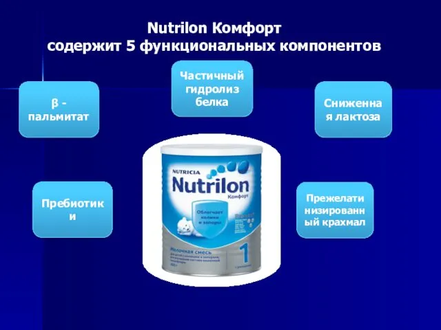 Nutrilon Комфорт содержит 5 функциональных компонентов Частичный гидролиз белка Сниженная