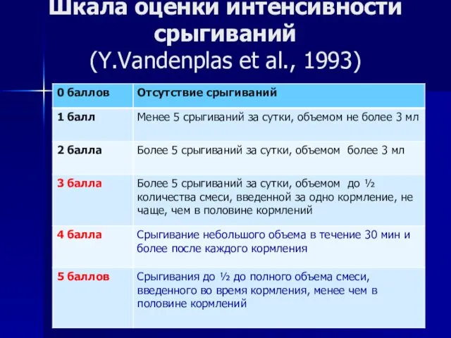 Шкала оценки интенсивности срыгиваний (Y.Vandenplas et al., 1993)