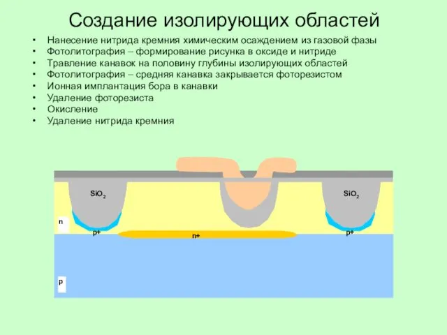 Создание изолирующих областей Нанесение нитрида кремния химическим осаждением из газовой