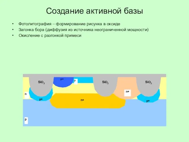 Создание активной базы Фотолитография – формирование рисунка в оксиде Загонка