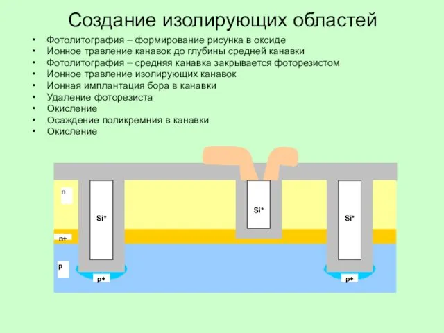 Создание изолирующих областей Фотолитография – формирование рисунка в оксиде Ионное