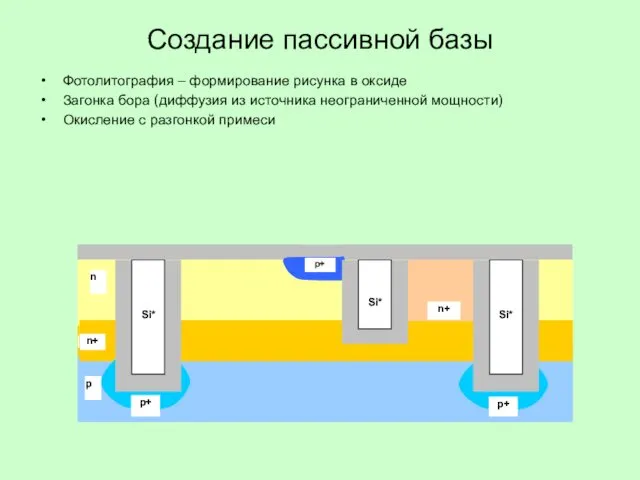 Создание пассивной базы Фотолитография – формирование рисунка в оксиде Загонка