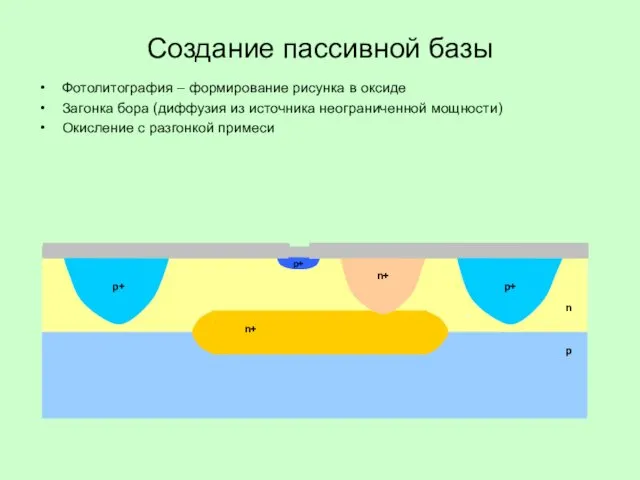 Создание пассивной базы Фотолитография – формирование рисунка в оксиде Загонка