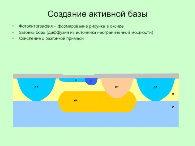 Создание активной базы Фотолитография – формирование рисунка в оксиде Загонка