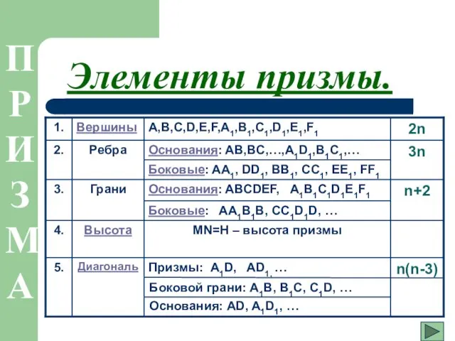 Элементы призмы. Боковой грани: A1B, B1C, C1D, … Основания: AD,