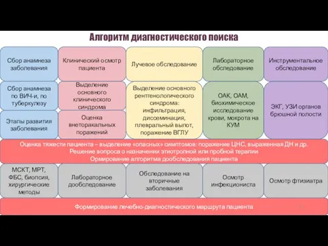 Алгоритм диагностического поиска Сбор анамнеза заболевания Сбор анамнеза по ВИЧ-и,