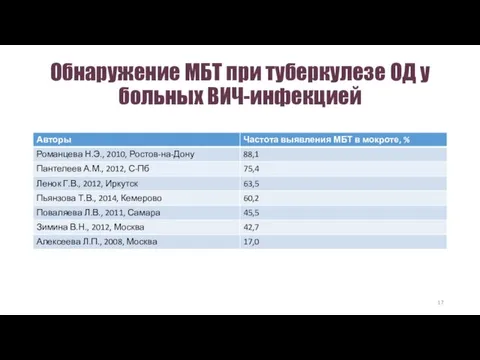 Обнаружение МБТ при туберкулезе ОД у больных ВИЧ-инфекцией