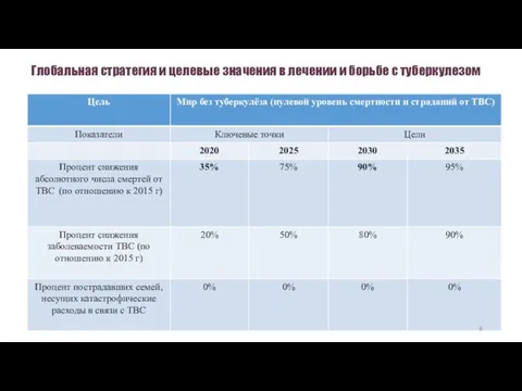 Глобальная стратегия и целевые значения в лечении и борьбе с туберкулезом