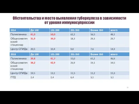 Обстоятельства и место выявления туберкулеза в зависимости от уровня иммуносупрессии