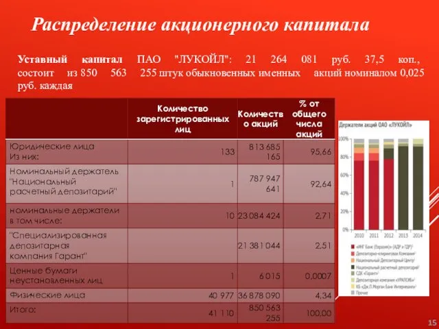 Распределение акционерного капитала Уставный капитал ПАО "ЛУКОЙЛ": 21 264 081