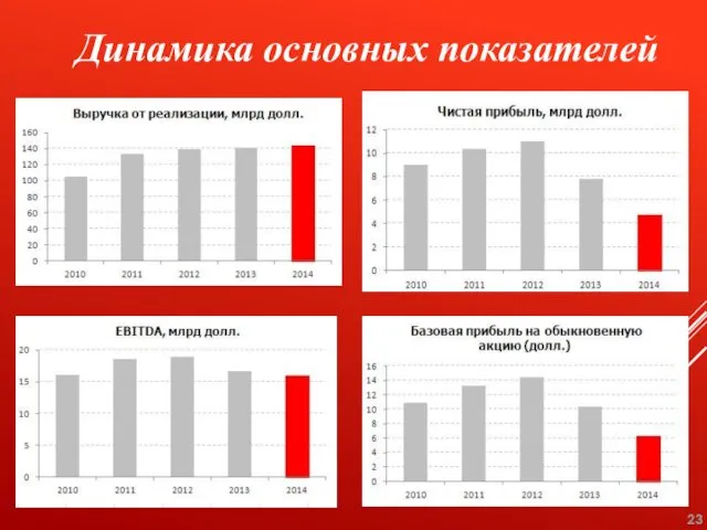 Динамика основных показателей