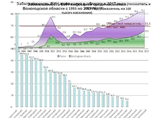 Заболеваемость ВИЧ-инфекцией среди населения Вологодской области с 1995 по 2017 год (показатель на 100 тысяч населения)