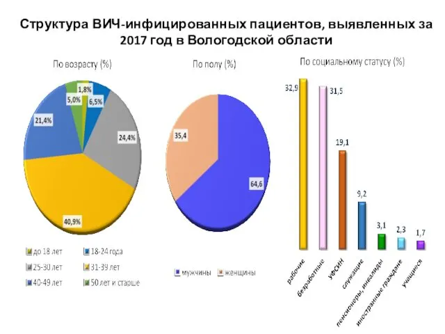 Структура ВИЧ-инфицированных пациентов, выявленных за 2017 год в Вологодской области