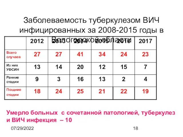 07/29/2022 Заболеваемость туберкулезом ВИЧ инфицированных за 2008-2015 годы в Вологодской области Умерло больных