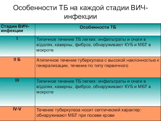 Особенности ТБ на каждой стадии ВИЧ-инфекции