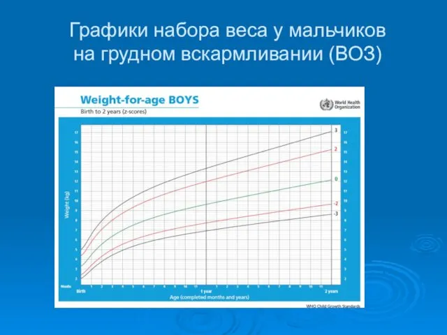 Графики набора веса у мальчиков на грудном вскармливании (ВОЗ)