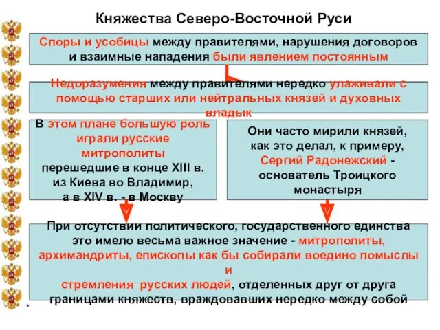 * Княжества Северо-Восточной Руси Споры и усобицы между правителями, нарушения