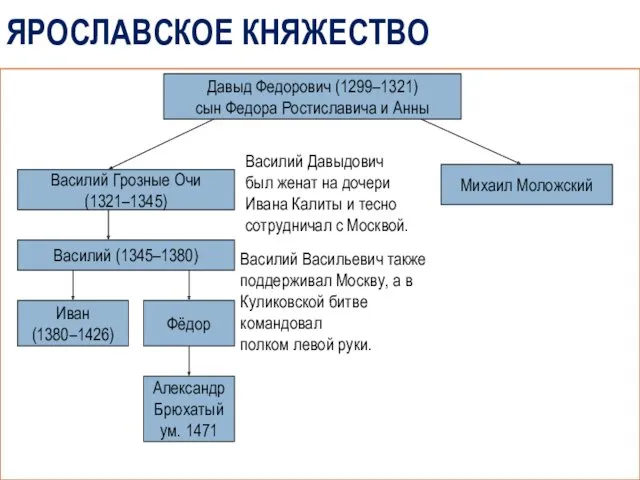 ЯРОСЛАВСКОЕ КНЯЖЕСТВО Давыд Федорович (1299–1321) сын Федора Ростиславича и Анны