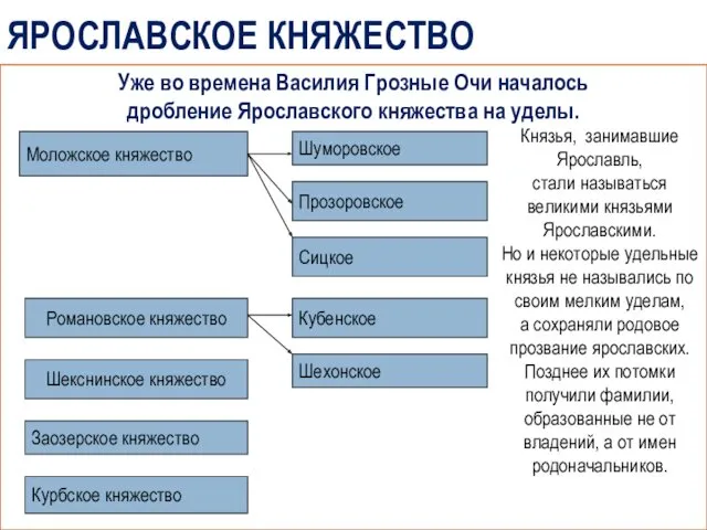 ЯРОСЛАВСКОЕ КНЯЖЕСТВО Уже во времена Василия Грозные Очи началось дробление