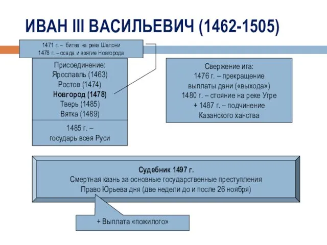 ИВАН III ВАСИЛЬЕВИЧ (1462-1505) Присоединение: Ярославль (1463) Ростов (1474) Новгород