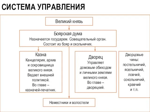 СИСТЕМА УПРАВЛЕНИЯ Великий князь Боярская дума Назначается государем. Совещательный орган.