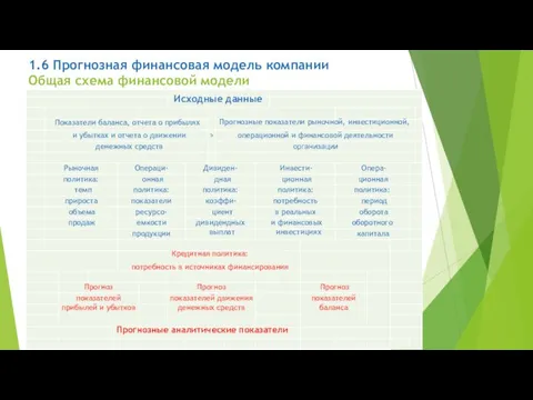 1.6 Прогнозная финансовая модель компании Общая схема финансовой модели