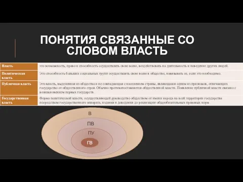 ПОНЯТИЯ СВЯЗАННЫЕ СО СЛОВОМ ВЛАСТЬ ГВ ПУ ПВ В