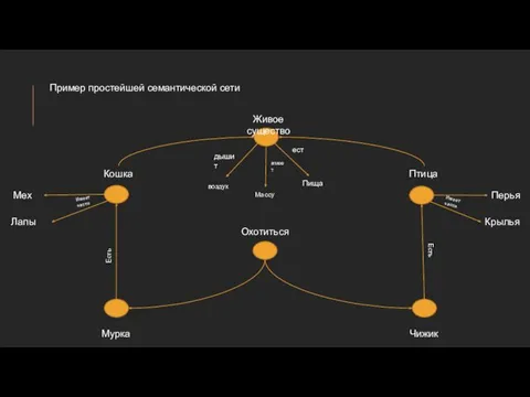 Пример простейшей семантической сети Мурка Чижик Кошка Птица Живое существо