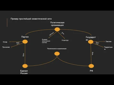 Пример простейшей семантической сети Единая Россия РФ Партия Политическая организация