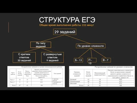 СТРУКТУРА ЕГЭ 29 заданий С кратким ответом: 20 заданий С