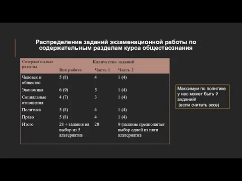 Распределение заданий экзаменационной работы по содержательным разделам курса обществознания Максимум