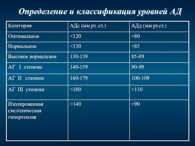 Определение и классификация уровней АД