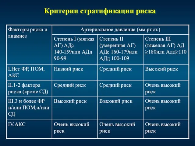 Критерии стратификации риска