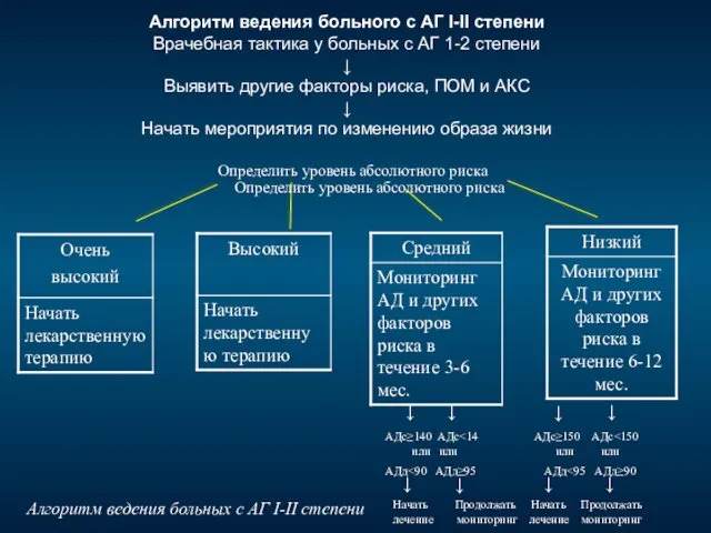 Алгоритм ведения больного с АГ I-II степени Врачебная тактика у