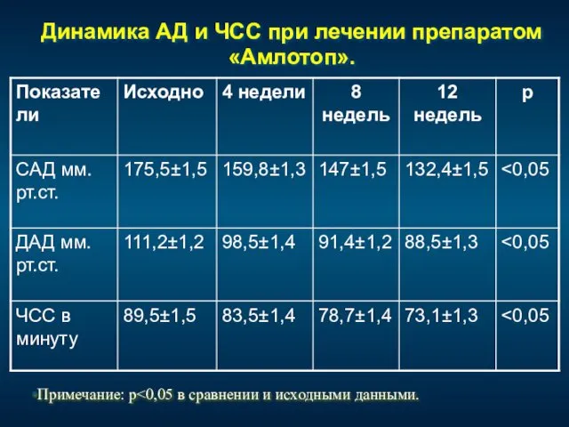 Динамика АД и ЧСС при лечении препаратом «Амлотоп». Примечание: р