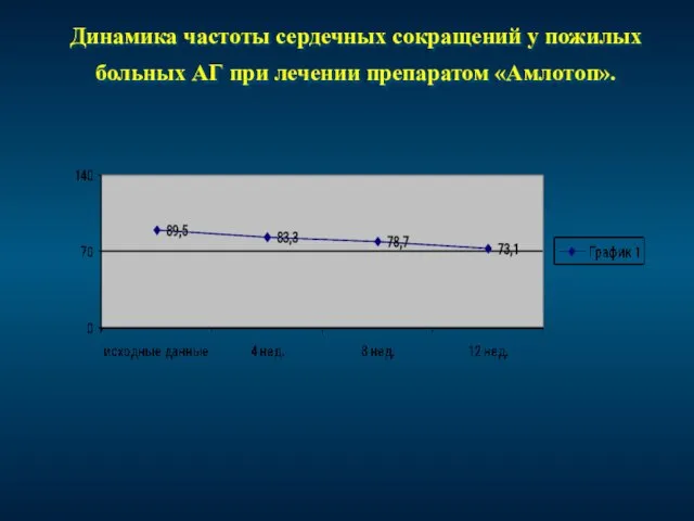 Динамика частоты сердечных сокращений у пожилых больных АГ при лечении препаратом «Амлотоп».