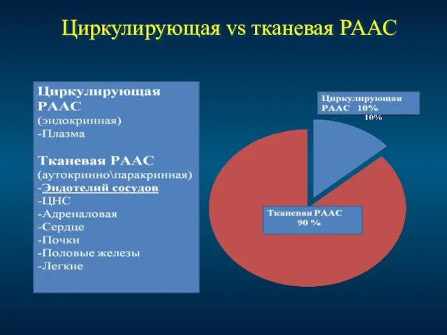 Циркулирующая vs тканевая PAAC