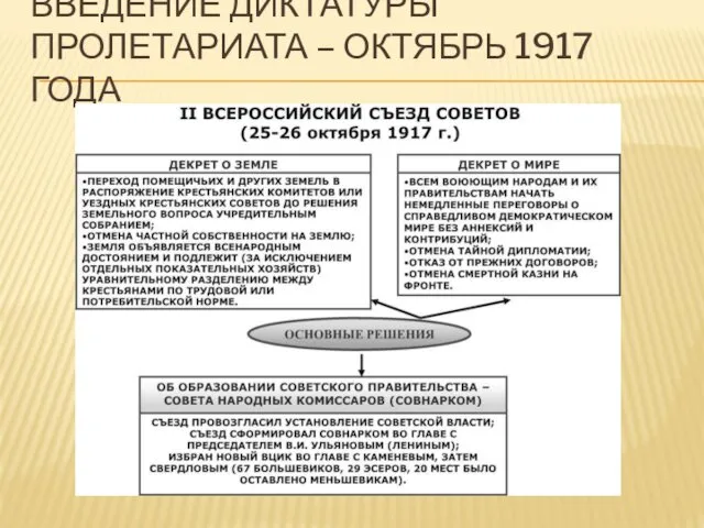 ВВЕДЕНИЕ ДИКТАТУРЫ ПРОЛЕТАРИАТА – ОКТЯБРЬ 1917 ГОДА