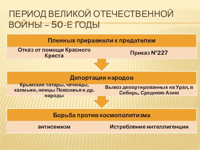 ПЕРИОД ВЕЛИКОЙ ОТЕЧЕСТВЕННОЙ ВОЙНЫ – 50-Е ГОДЫ