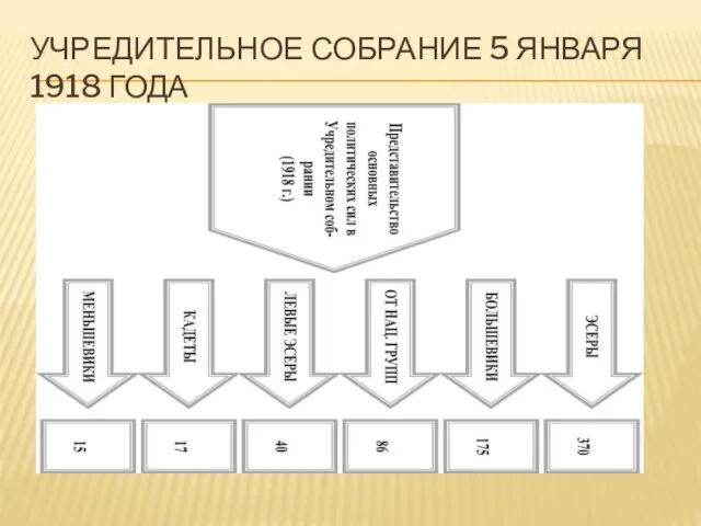 УЧРЕДИТЕЛЬНОЕ СОБРАНИЕ 5 ЯНВАРЯ 1918 ГОДА