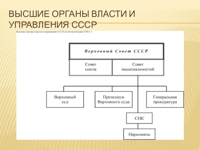 ВЫСШИЕ ОРГАНЫ ВЛАСТИ И УПРАВЛЕНИЯ СССР