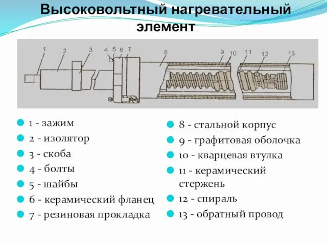 Высоковольтный нагревательный элемент 1 - зажим 2 - изолятор 3