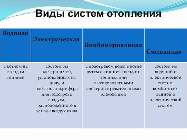 Виды систем отопления