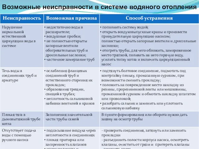 Возможные неисправности в системе водяного отопления