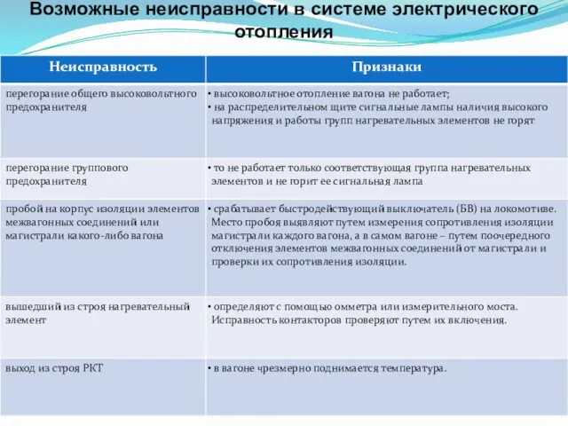 Возможные неисправности в системе электрического отопления