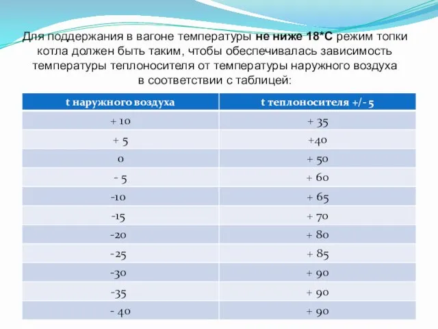 Для поддержания в вагоне температуры не ниже 18*С режим топки