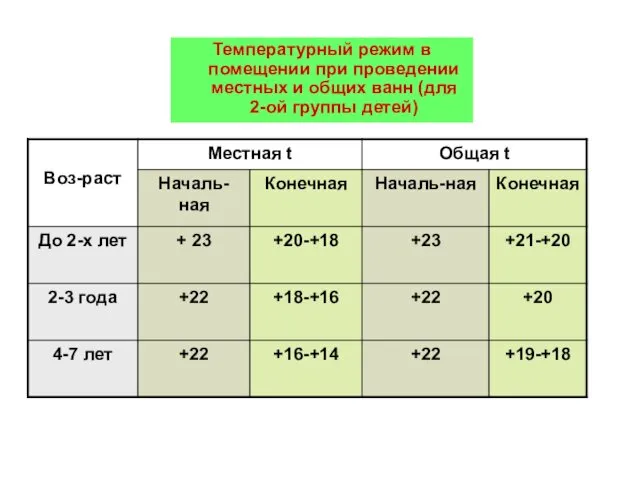 Температурный режим в помещении при проведении местных и общих ванн (для 2-ой группы детей)